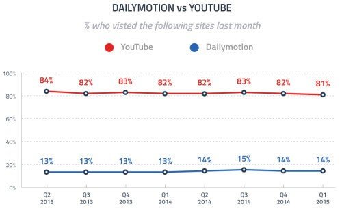 visitors dailymotion youtube